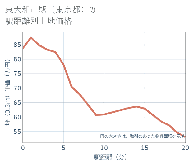 東大和市駅(東京都)の徒歩距離別の土地坪単価
