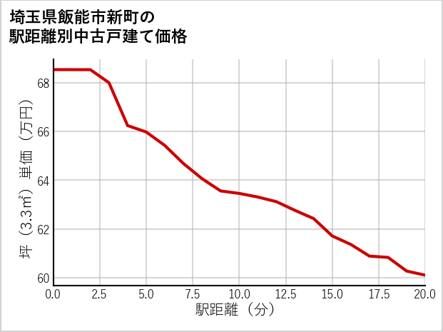 埼玉県飯能市新町の徒歩距離別の中古戸建て坪単価