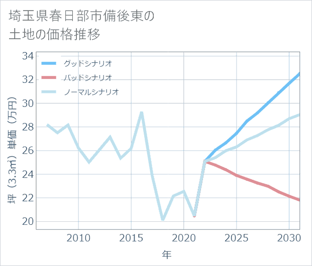 埼玉県春日部市備後東の土地価格推移