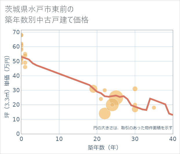 茨城県水戸市東前の築年数別の中古戸建て坪単価