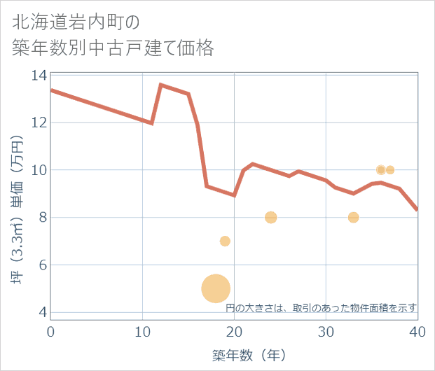 北海道岩内町の築年数別の中古戸建て坪単価
