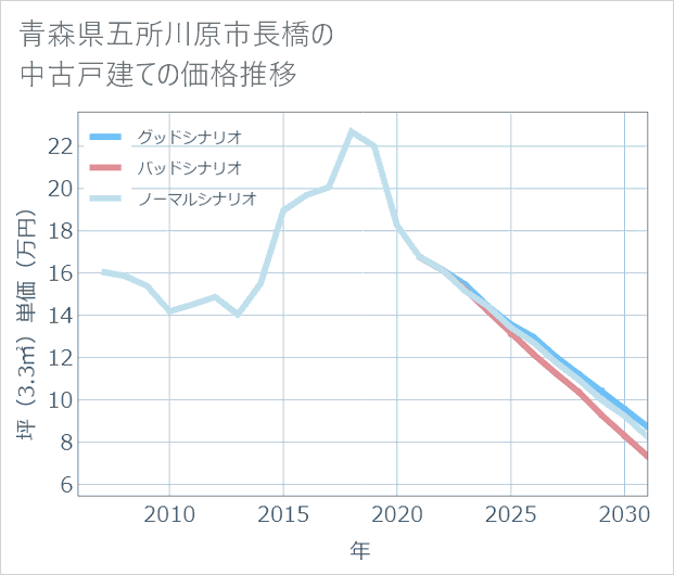 青森県五所川原市長橋の中古戸建て価格推移