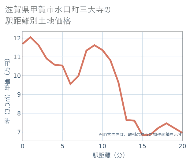 滋賀県甲賀市水口町三大寺の徒歩距離別の土地坪単価