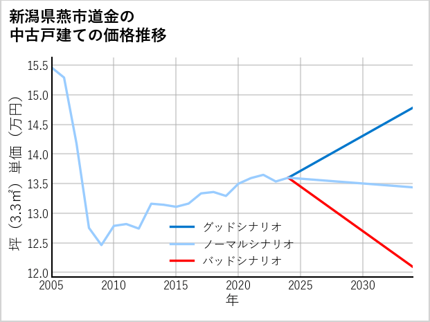 新潟県燕市道金の中古戸建て価格推移
