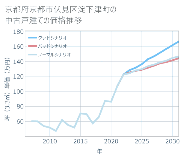 京都府京都市伏見区淀下津町の中古戸建て価格推移