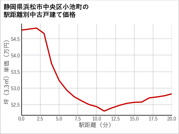 静岡県浜松市中央区小池町の徒歩距離別の中古戸建て坪単価