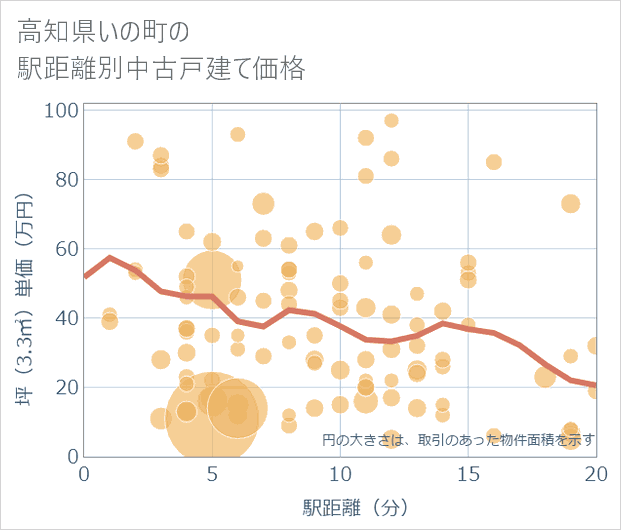 高知県いの町の徒歩距離別の中古戸建て坪単価