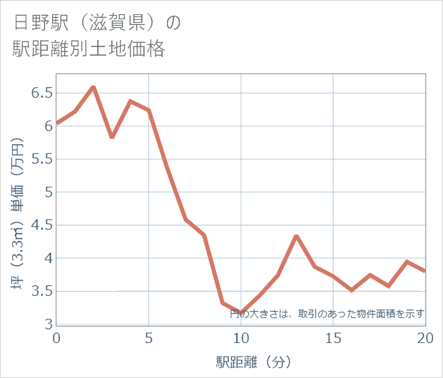 日野駅(滋賀県)の徒歩距離別の土地坪単価