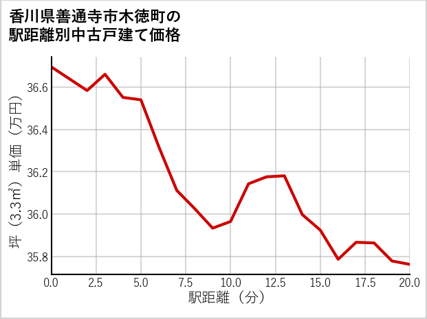 香川県善通寺市木徳町の徒歩距離別の中古戸建て坪単価