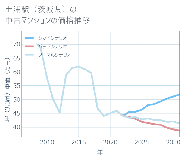 土浦駅(茨城県)の中古マンション価格推移
