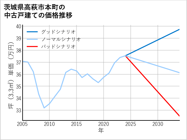 茨城県高萩市本町の中古戸建て価格推移