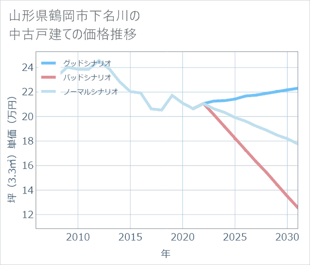 山形県鶴岡市下名川の中古戸建て価格推移