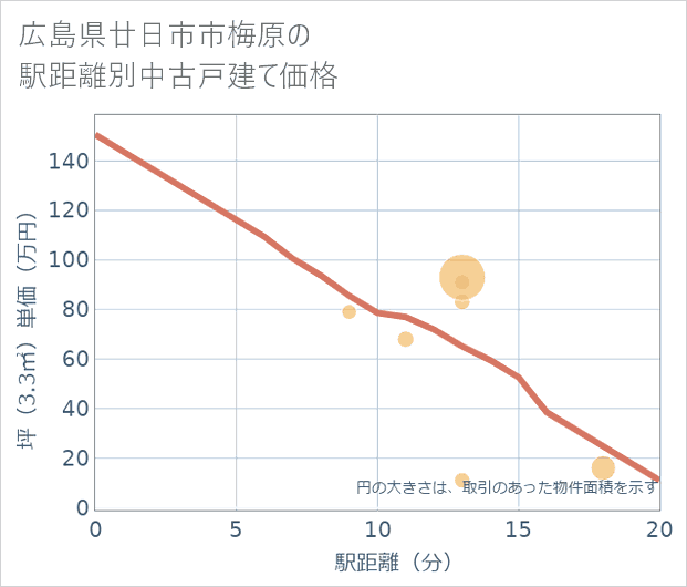 広島県廿日市市梅原の徒歩距離別の中古戸建て坪単価