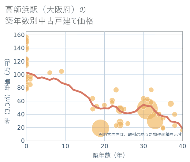 高師浜駅（大阪府）の築年数別の中古戸建て坪単価