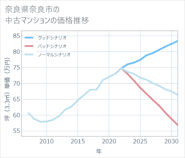 奈良県奈良市の中古マンション価格推移