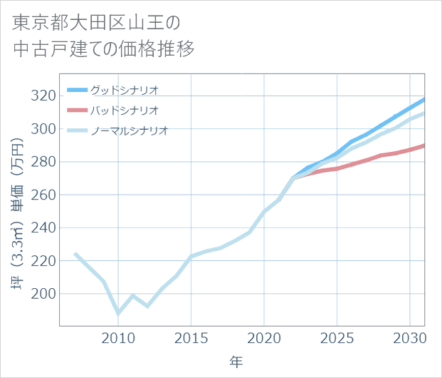東京都大田区山王の中古戸建て価格推移