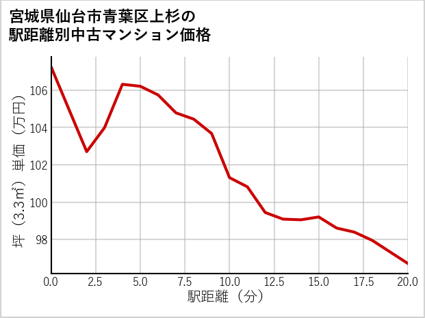 宮城県仙台市青葉区上杉の徒歩距離別の中古マンション坪単価