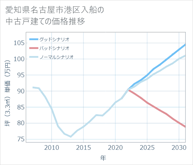愛知県名古屋市港区入船の中古戸建て価格推移