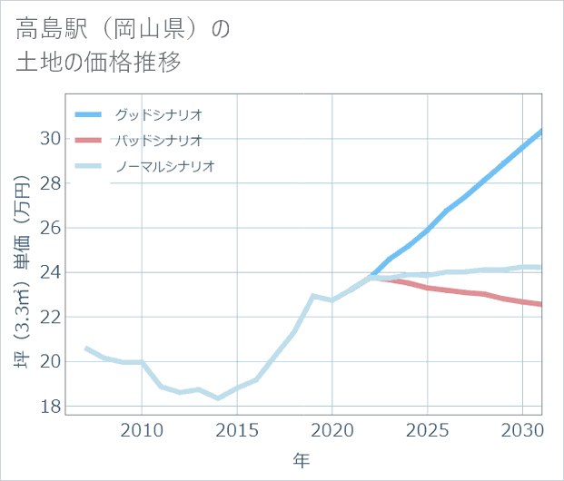 高島駅(岡山県)の土地価格推移
