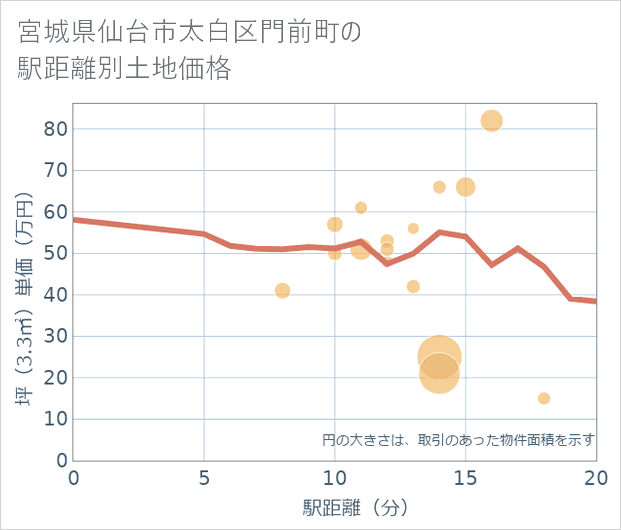 宮城県仙台市太白区門前町の徒歩距離別の土地坪単価
