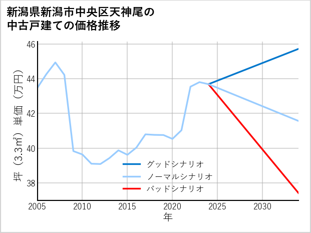 新潟県新潟市中央区天神尾の中古戸建て価格推移