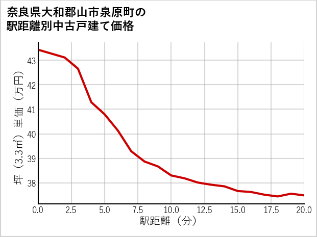 奈良県大和郡山市泉原町の徒歩距離別の中古戸建て坪単価