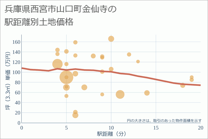 兵庫県西宮市山口町金仙寺の徒歩距離別の土地坪単価