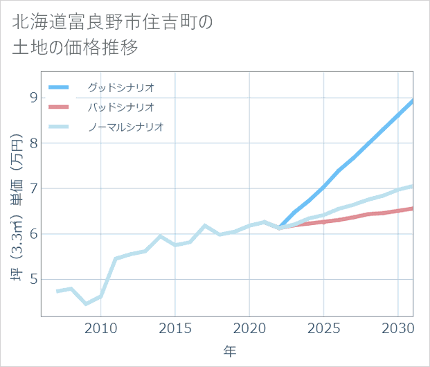 北海道富良野市住吉町の土地価格推移