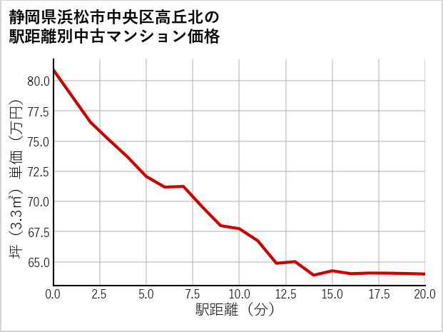 静岡県浜松市中央区高丘北の徒歩距離別の中古マンション坪単価