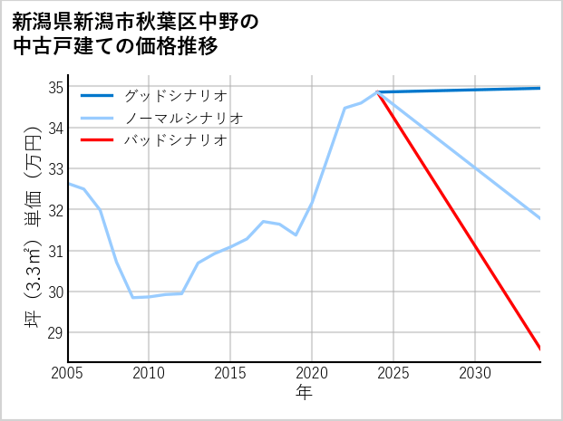 新潟県新潟市秋葉区中野の中古戸建て価格推移