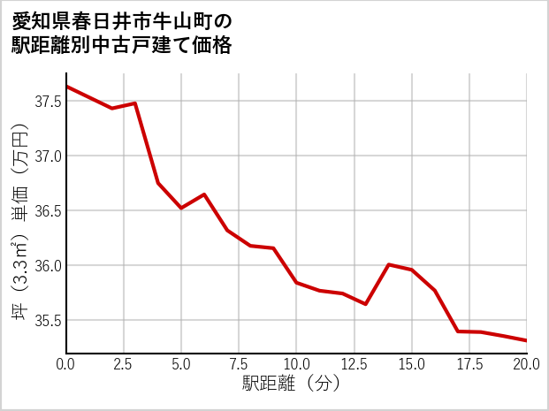 愛知県春日井市牛山町の徒歩距離別の中古戸建て坪単価