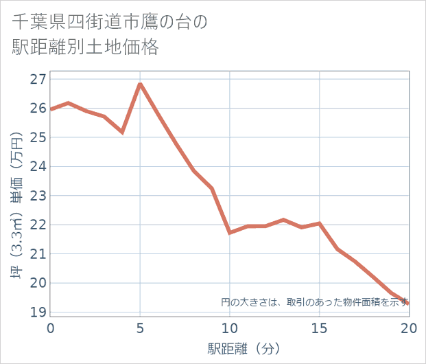 千葉県四街道市鷹の台の徒歩距離別の土地坪単価