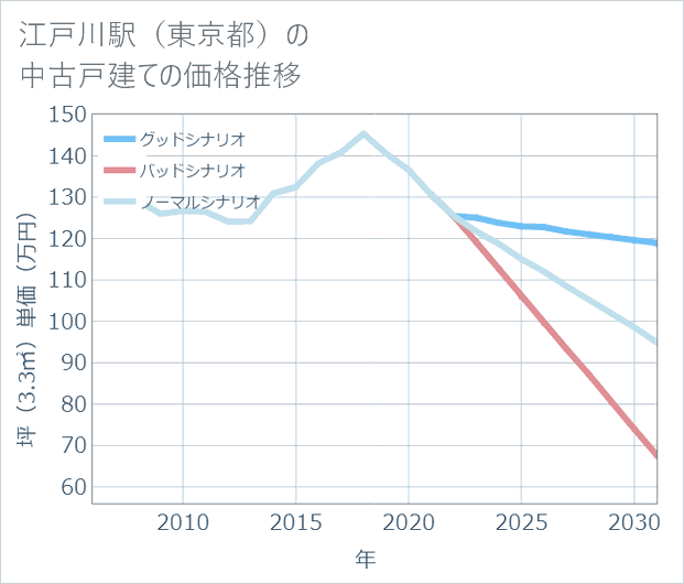 江戸川駅(東京都)の中古戸建て価格推移