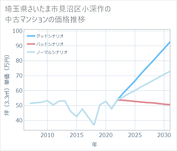 埼玉県さいたま市見沼区小深作の中古マンション価格推移