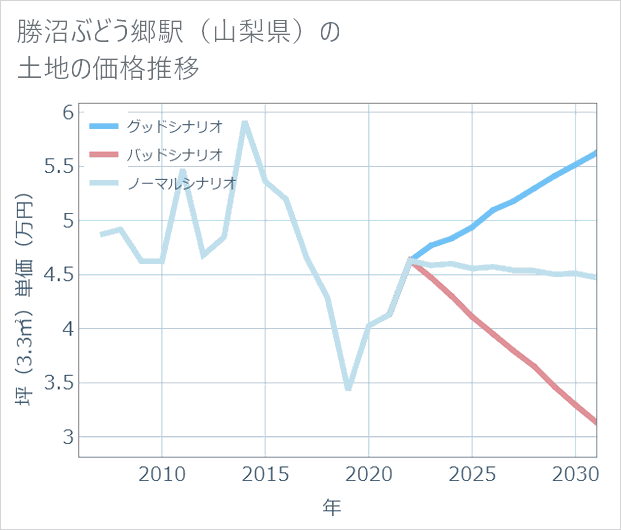 勝沼ぶどう郷駅(山梨県)の土地価格推移