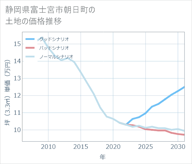 静岡県富士宮市朝日町の土地価格推移