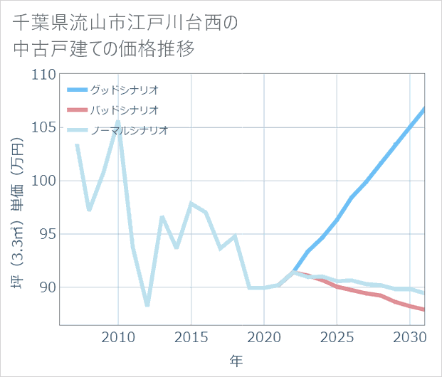 千葉県流山市江戸川台西の中古戸建て価格推移