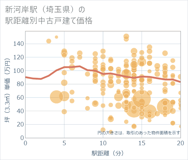 新河岸駅(埼玉県)の徒歩距離別の中古戸建て坪単価