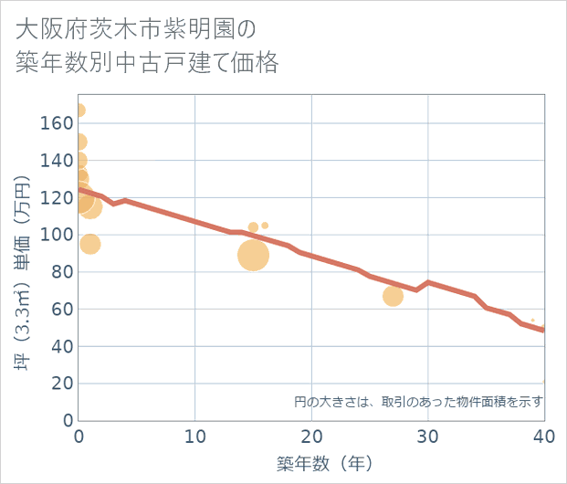大阪府茨木市紫明園の築年数別の中古戸建て坪単価