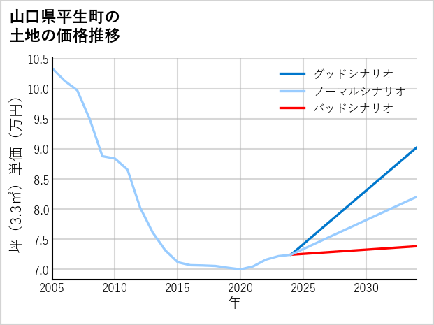 山口県平生町の土地価格推移