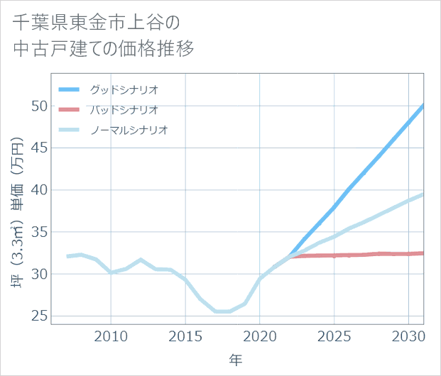 千葉県東金市上谷の中古戸建て価格推移