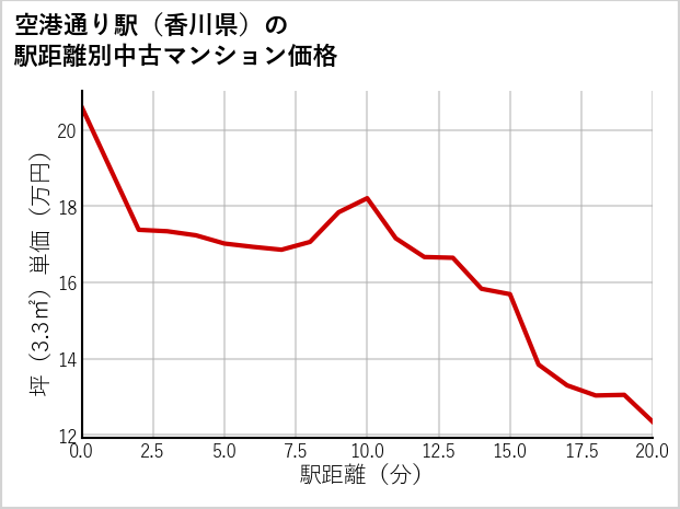 空港通り駅（香川県）の徒歩距離別の中古マンション坪単価