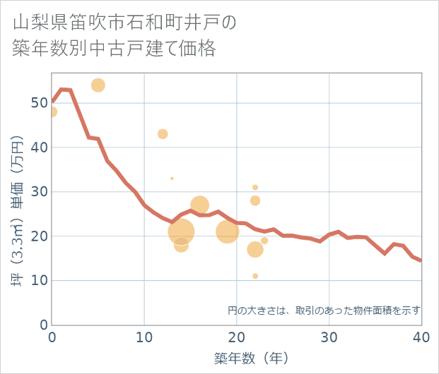 山梨県笛吹市石和町井戸の築年数別の中古戸建て坪単価