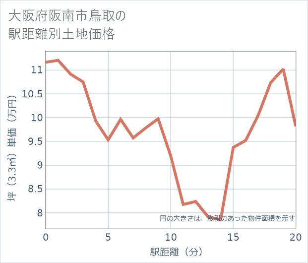 大阪府阪南市鳥取の徒歩距離別の土地坪単価