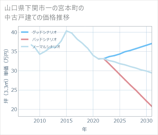 山口県下関市一の宮本町の中古戸建て価格推移