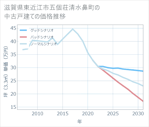 滋賀県東近江市五個荘清水鼻町の中古戸建て価格推移