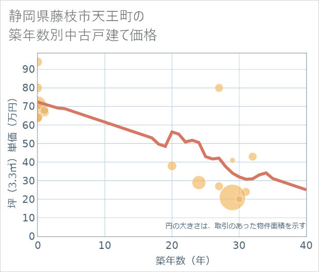 静岡県藤枝市天王町の築年数別の中古戸建て坪単価