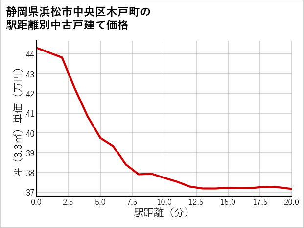 静岡県浜松市中央区木戸町の徒歩距離別の中古戸建て坪単価