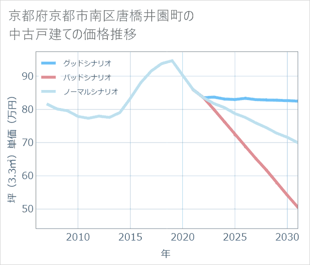 京都府京都市南区唐橋井園町の中古戸建て価格推移