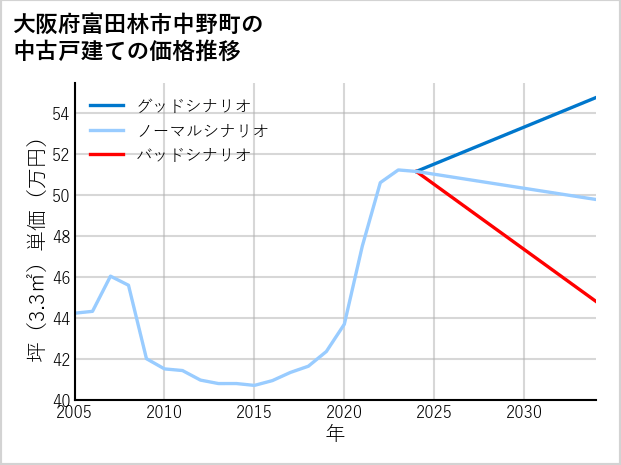 大阪府富田林市中野町の中古戸建て価格推移